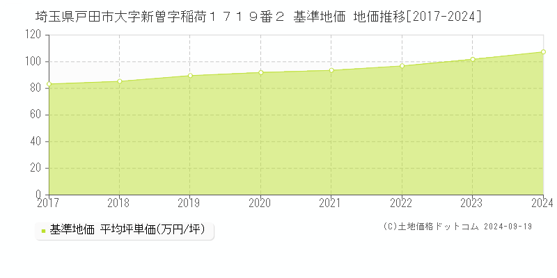 埼玉県戸田市大字新曽字稲荷１７１９番２ 基準地価 地価推移[2017-2024]