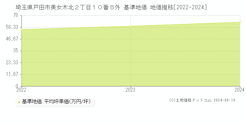 埼玉県戸田市美女木北２丁目１０番８外 基準地価 地価推移[2022-2024]