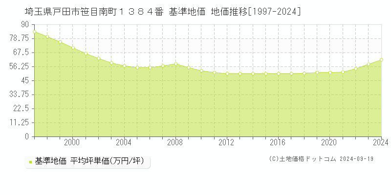 埼玉県戸田市笹目南町１３８４番 基準地価 地価推移[1997-2024]