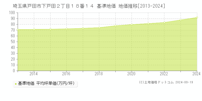 埼玉県戸田市下戸田２丁目１８番１４ 基準地価 地価推移[2013-2024]