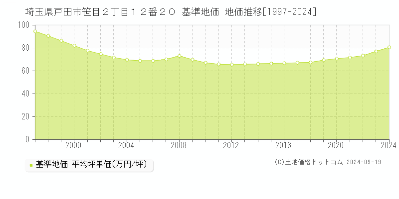 埼玉県戸田市笹目２丁目１２番２０ 基準地価 地価推移[1997-2024]