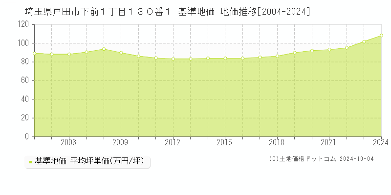 埼玉県戸田市下前１丁目１３０番１ 基準地価 地価推移[2004-2024]