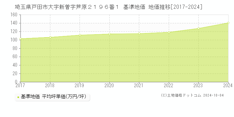 埼玉県戸田市大字新曽字芦原２１９６番１ 基準地価 地価推移[2017-2024]