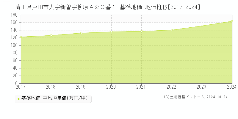 埼玉県戸田市大字新曽字柳原４２０番１ 基準地価 地価推移[2017-2024]