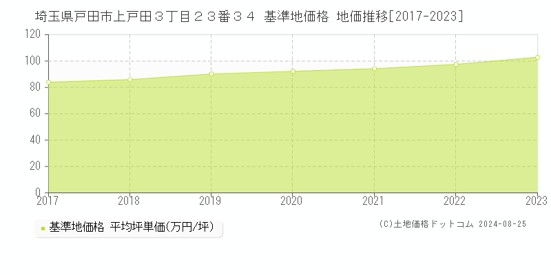 埼玉県戸田市上戸田３丁目２３番３４ 基準地価格 地価推移[2017-2023]