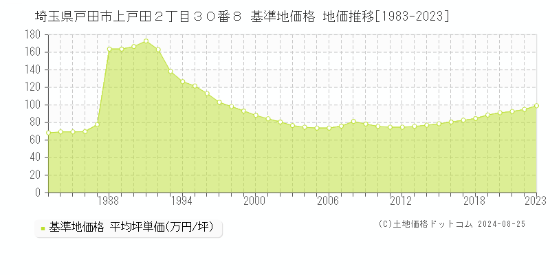 埼玉県戸田市上戸田２丁目３０番８ 基準地価格 地価推移[1983-2023]