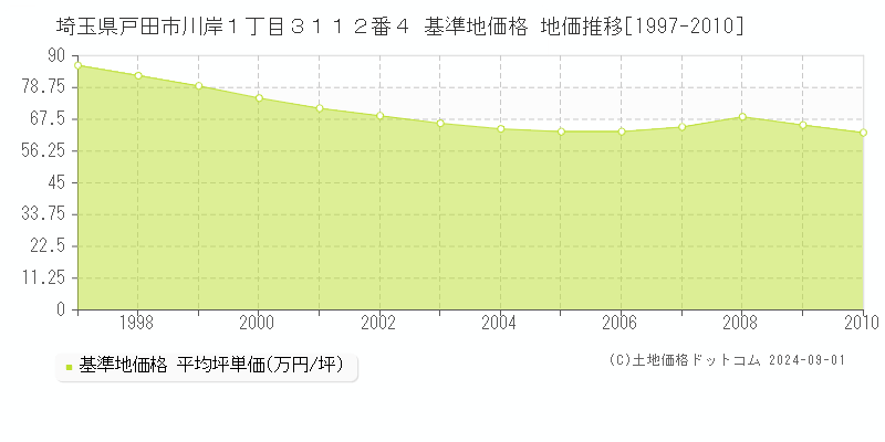 埼玉県戸田市川岸１丁目３１１２番４ 基準地価 地価推移[1997-2010]