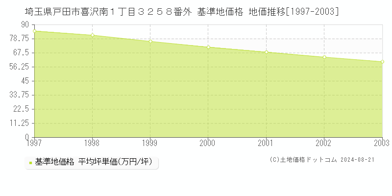 埼玉県戸田市喜沢南１丁目３２５８番外 基準地価格 地価推移[1997-2003]