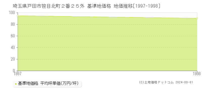 埼玉県戸田市笹目北町２番２５外 基準地価格 地価推移[1997-1998]