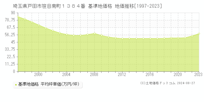 埼玉県戸田市笹目南町１３８４番 基準地価 地価推移[1997-2024]