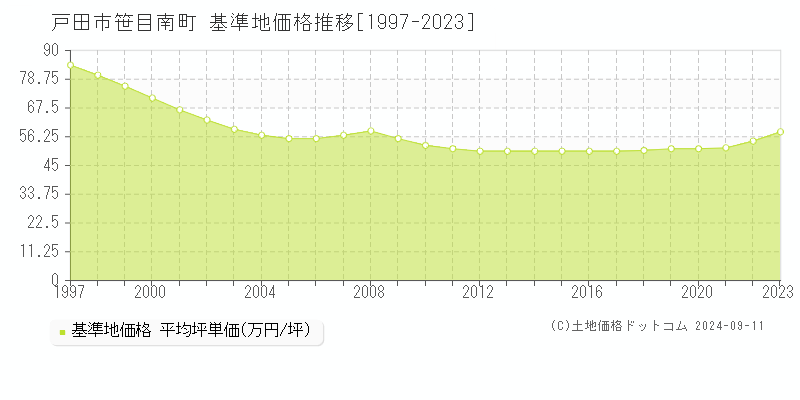 笹目南町(戸田市)の基準地価格推移グラフ(坪単価)[1997-2023年]