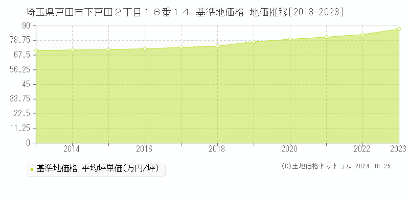 埼玉県戸田市下戸田２丁目１８番１４ 基準地価 地価推移[2013-2024]