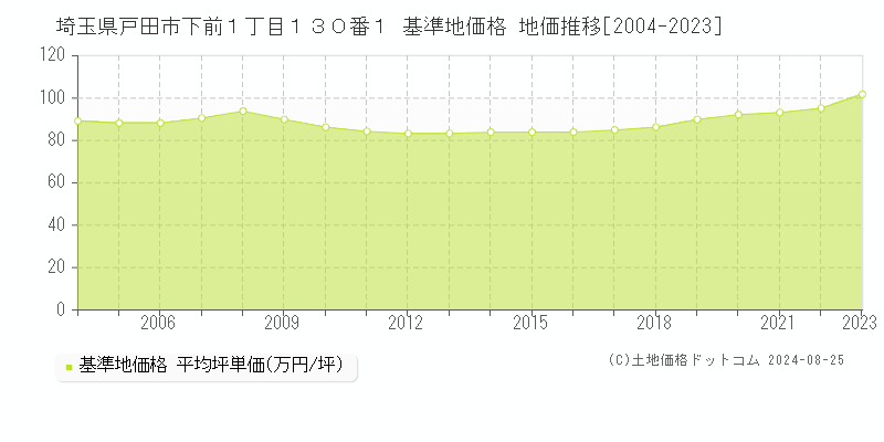 埼玉県戸田市下前１丁目１３０番１ 基準地価格 地価推移[2004-2023]