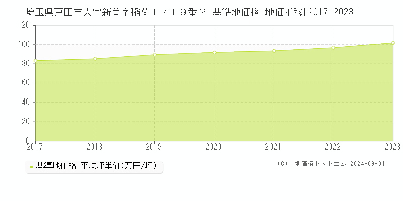 埼玉県戸田市大字新曽字稲荷１７１９番２ 基準地価格 地価推移[2017-2023]