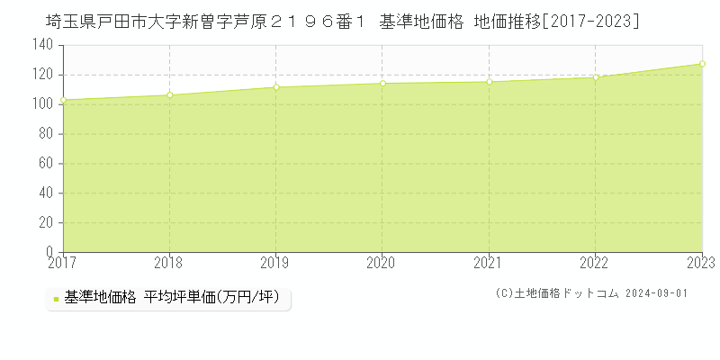 埼玉県戸田市大字新曽字芦原２１９６番１ 基準地価 地価推移[2017-2024]