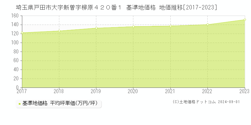 埼玉県戸田市大字新曽字柳原４２０番１ 基準地価格 地価推移[2017-2023]