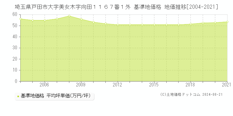 埼玉県戸田市大字美女木字向田１１６７番１外 基準地価 地価推移[2004-2021]