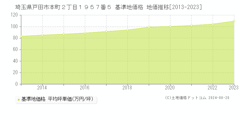 埼玉県戸田市本町２丁目１９５７番５ 基準地価 地価推移[2013-2024]