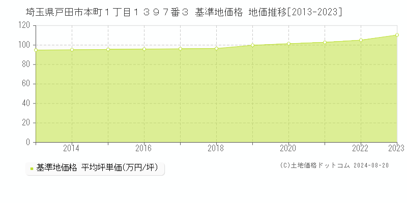 埼玉県戸田市本町１丁目１３９７番３ 基準地価格 地価推移[2013-2023]