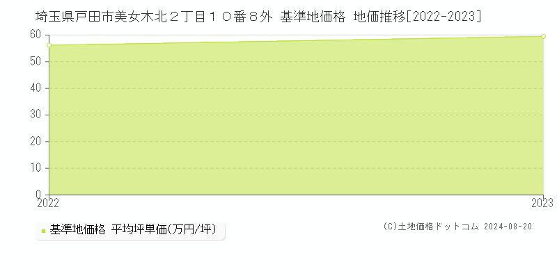 埼玉県戸田市美女木北２丁目１０番８外 基準地価 地価推移[2022-2024]