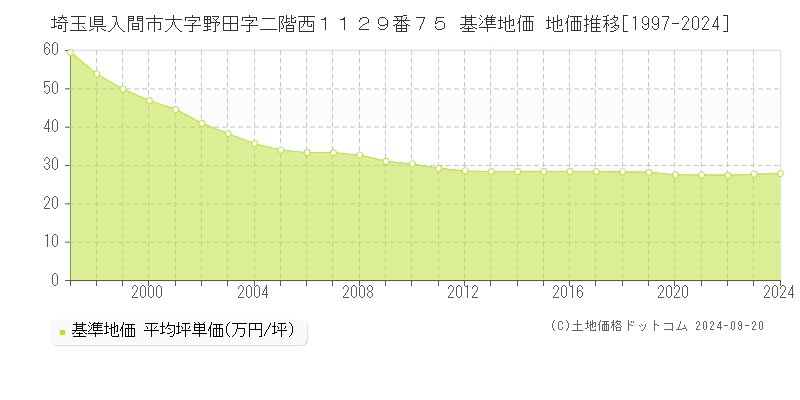 埼玉県入間市大字野田字二階西１１２９番７５ 基準地価 地価推移[1997-2020]