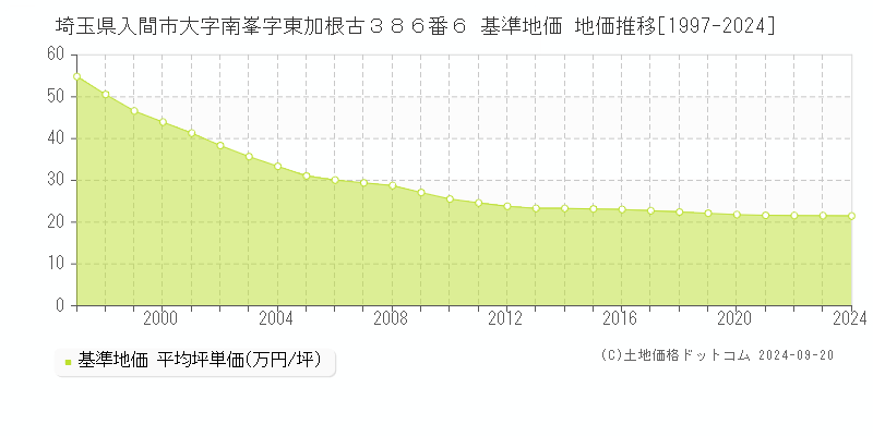 埼玉県入間市大字南峯字東加根古３８６番６ 基準地価 地価推移[1997-2020]