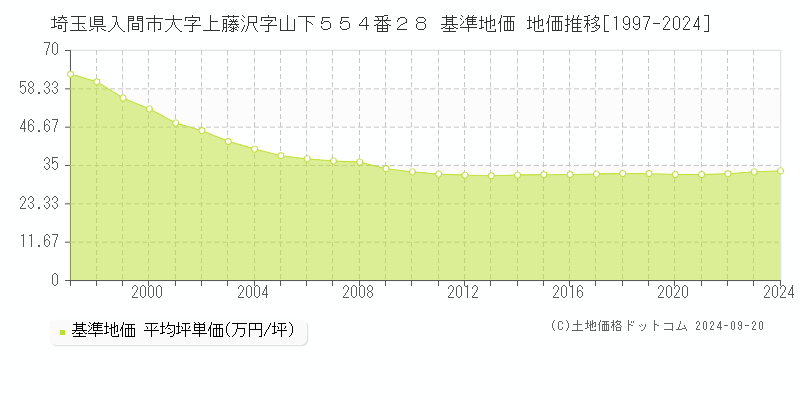 埼玉県入間市大字上藤沢字山下５５４番２８ 基準地価 地価推移[1997-2020]