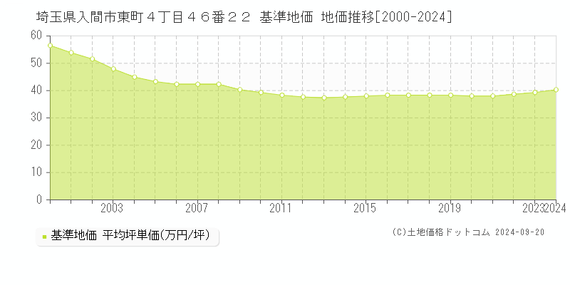 埼玉県入間市東町４丁目４６番２２ 基準地価 地価推移[2000-2020]