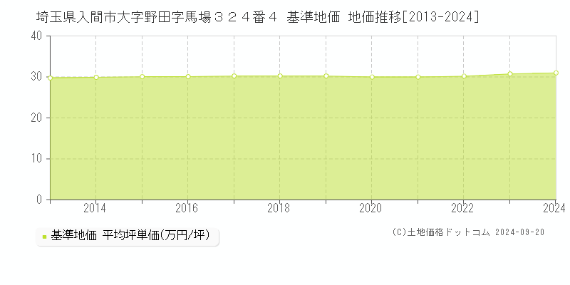 埼玉県入間市大字野田字馬場３２４番４ 基準地価 地価推移[2013-2020]