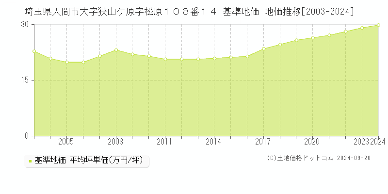 埼玉県入間市大字狭山ケ原字松原１０８番１４ 基準地価 地価推移[2003-2020]