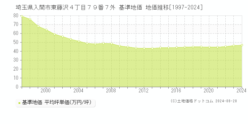 埼玉県入間市東藤沢４丁目７９番７外 基準地価 地価推移[1997-2020]