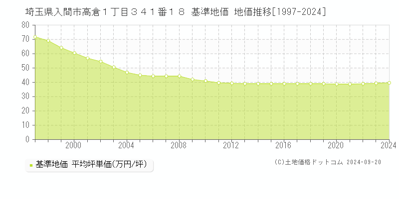 埼玉県入間市高倉１丁目３４１番１８ 基準地価 地価推移[1997-2020]