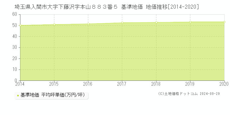 埼玉県入間市大字下藤沢字本山８８３番５ 基準地価 地価推移[2014-2020]