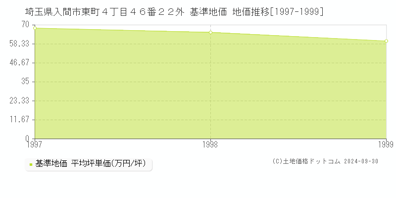 埼玉県入間市東町４丁目４６番２２外 基準地価 地価推移[1997-1999]