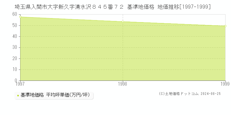 埼玉県入間市大字新久字清水沢８４５番７２ 基準地価格 地価推移[1997-1999]