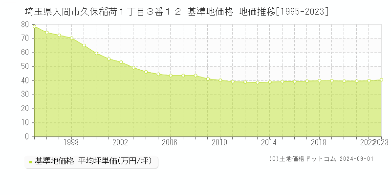 埼玉県入間市久保稲荷１丁目３番１２ 基準地価格 地価推移[1995-2023]