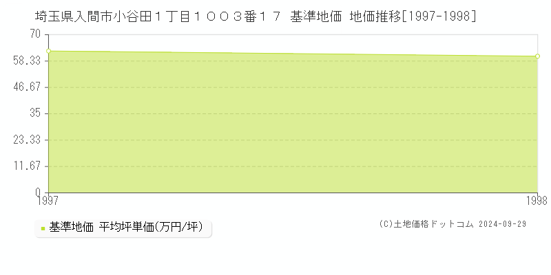 埼玉県入間市小谷田１丁目１００３番１７ 基準地価 地価推移[1997-1998]