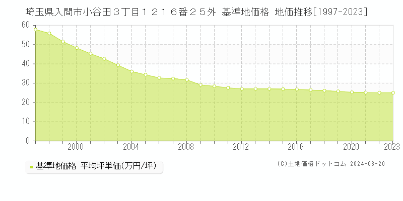 埼玉県入間市小谷田３丁目１２１６番２５外 基準地価格 地価推移[1997-2023]