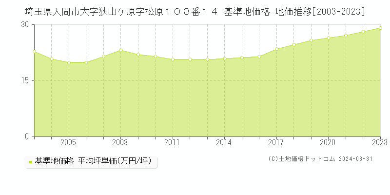 埼玉県入間市大字狭山ケ原字松原１０８番１４ 基準地価格 地価推移[2003-2023]