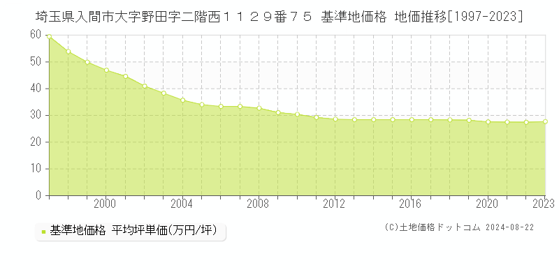 埼玉県入間市大字野田字二階西１１２９番７５ 基準地価 地価推移[1997-2024]