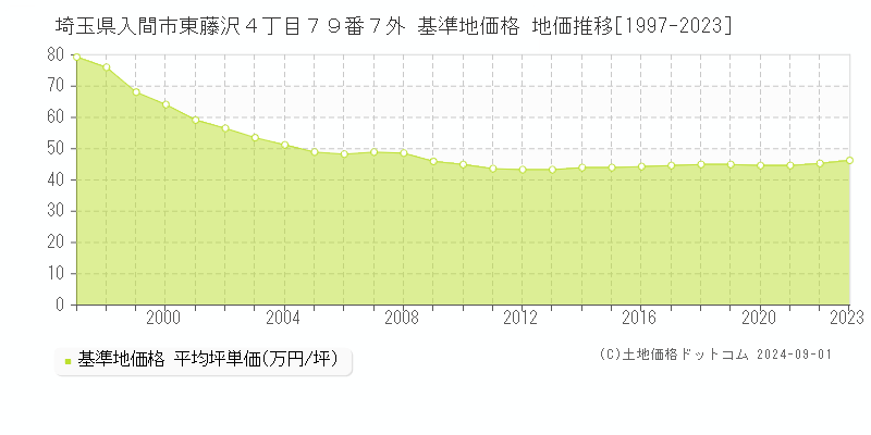 埼玉県入間市東藤沢４丁目７９番７外 基準地価 地価推移[1997-2024]