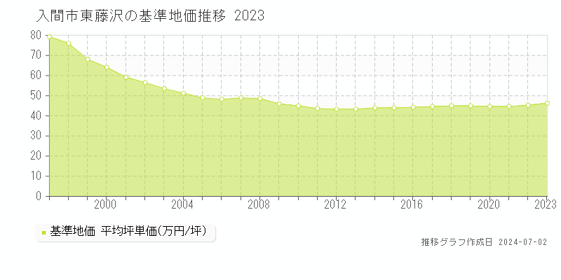 入間市東藤沢の基準地価推移グラフ 