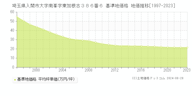 埼玉県入間市大字南峯字東加根古３８６番６ 基準地価 地価推移[1997-2024]