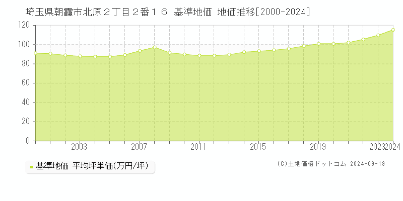 埼玉県朝霞市北原２丁目２番１６ 基準地価 地価推移[2000-2024]