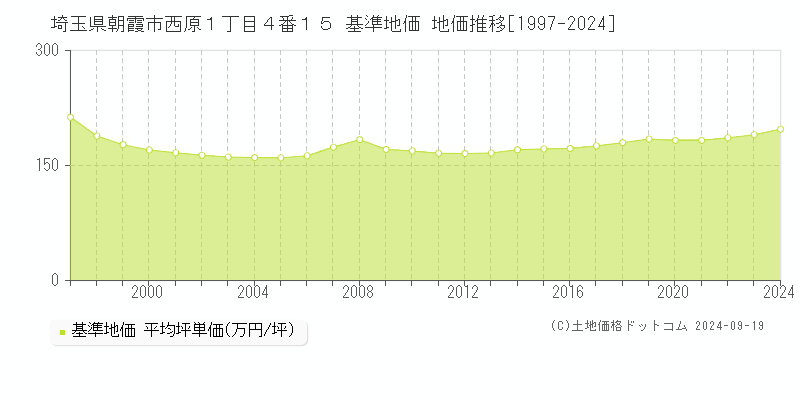 埼玉県朝霞市西原１丁目４番１５ 基準地価 地価推移[1997-2024]