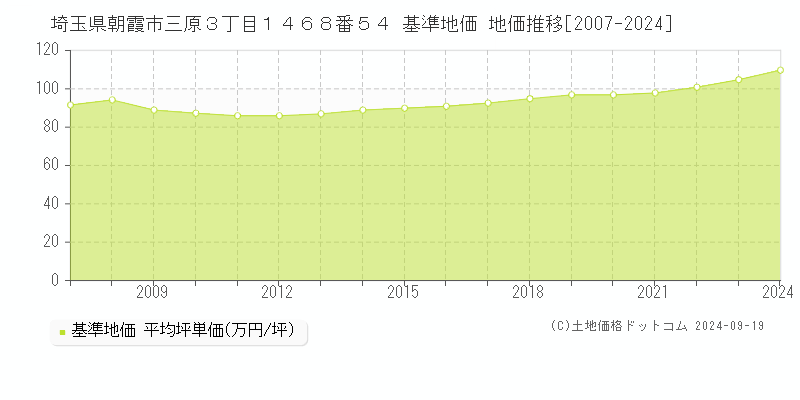 埼玉県朝霞市三原３丁目１４６８番５４ 基準地価 地価推移[2007-2024]