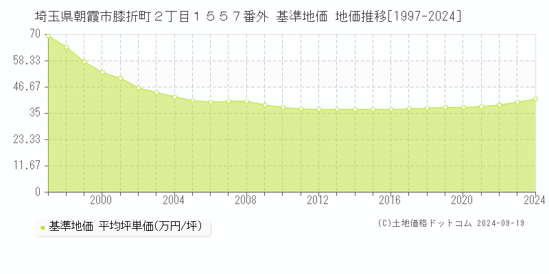 埼玉県朝霞市膝折町２丁目１５５７番外 基準地価 地価推移[1997-2024]