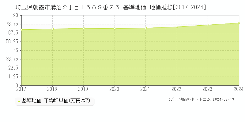 埼玉県朝霞市溝沼２丁目１５８９番２５ 基準地価 地価推移[2017-2024]