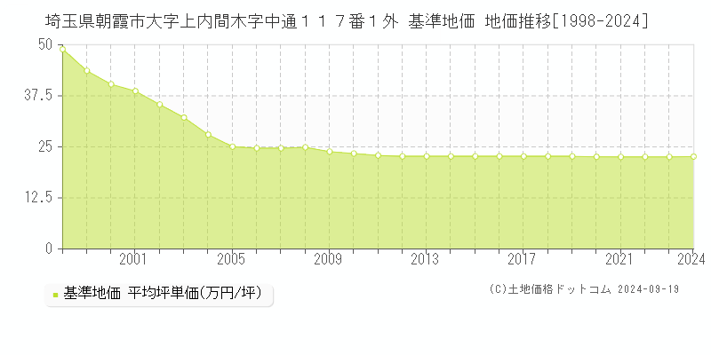 埼玉県朝霞市大字上内間木字中通１１７番１外 基準地価 地価推移[1998-2024]