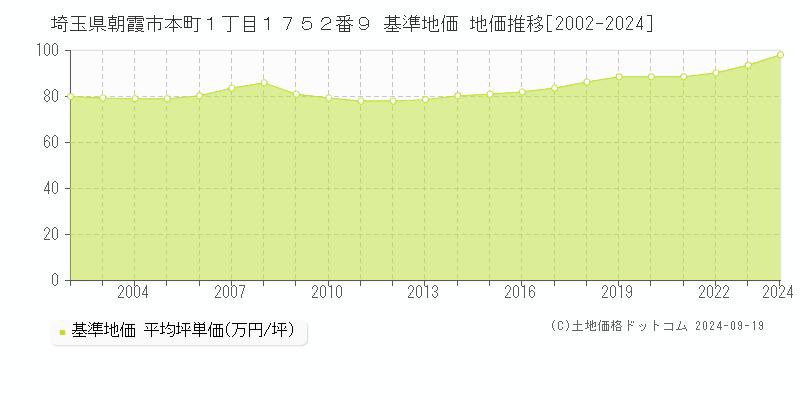 埼玉県朝霞市本町１丁目１７５２番９ 基準地価 地価推移[2002-2024]